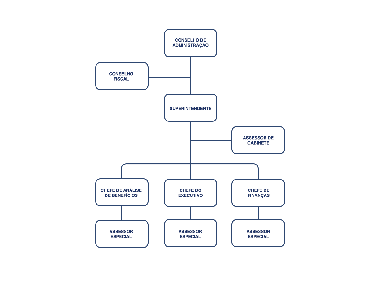 Conheça a Estrutura do Ameriprev